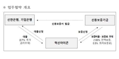 신용보증기금, 신한은행 IBK기업은행과 예비 유니콘기업 금융지원