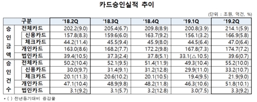 2분기 카드승인액 214조, 온라인 구매 늘어 5.9% 증가 