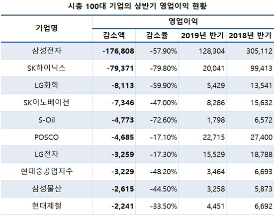 대기업 55곳 상반기 영업이익 40% 줄어, 반도체업황 부진 영향 