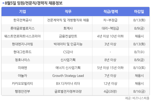 [8월5일] 비즈니스피플 임원/전문직/경력직 채용정보