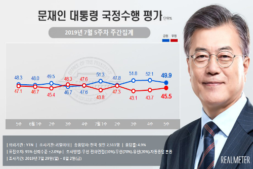 문재인 지지율 49.9%로 떨어져, 일본 경제보복 뒤 반등 이어 하락 