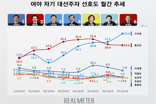 이낙연 대통령 후보 선호도 1위, 황교안 오차범위 밖으로 따돌려