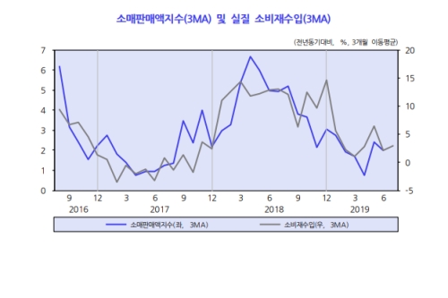 한국개발연구원, 국내경기를 '부진'으로 5개월 연속 진단