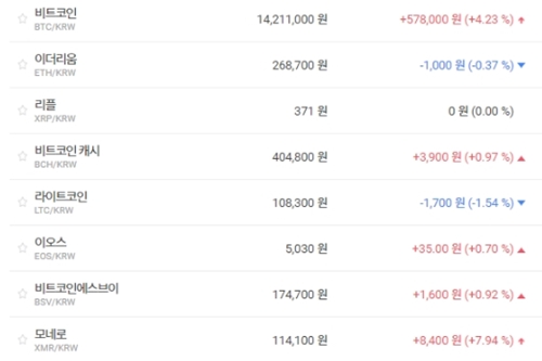 비트코인 1420만 원대 회복, 가상화폐 시세는 대부분 내림세