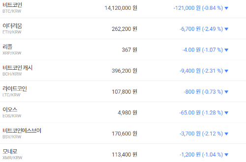 가상화폐 대부분 하락세, 비트코인 리플 이더리움 모두 내려