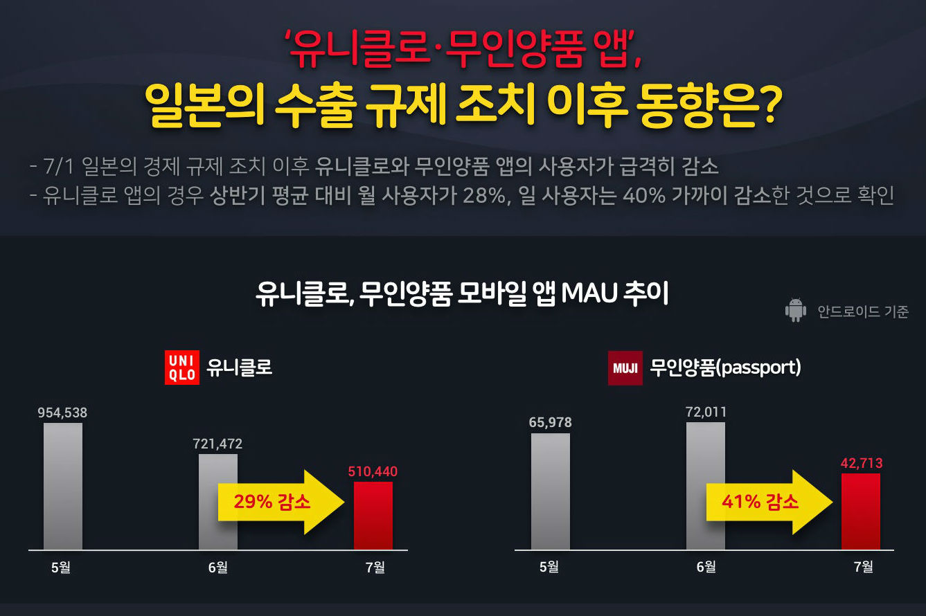 일본 불매운동 뒤 유니클로 무인양품 모바일앱 사용자 반토막 