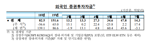 7월 외국인의 증권자금 14억3천만 달러 순유입, 주식 늘고 채권 줄어