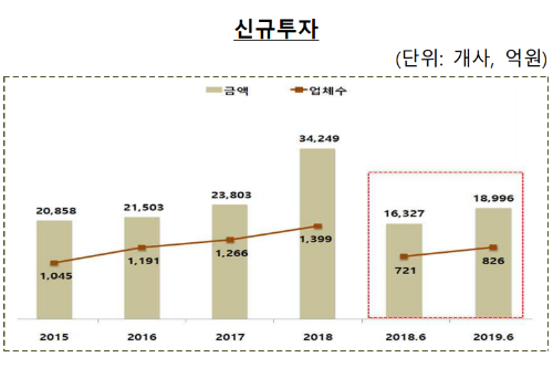 금융지주도 벤처투자 대열 합류, 전문인력 부족하고 거품도 생기고 