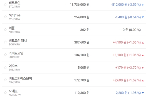 비트코인 1370만 원대로 다시 밀려, 가상화폐 시세 혼조