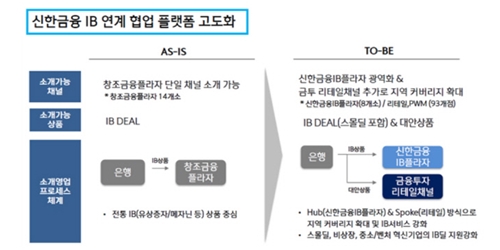 신한금융지주, 중소벤처기업 금융지원 강화 위해 지원체계 개편 