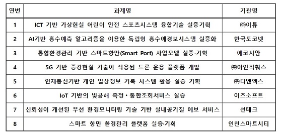 과기정통부, 에코시안 아인픽춰스 디엔엑스 혁신성장 실증사업 지원 