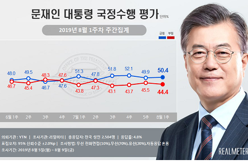 문재인 지지율 50.4%로 올라, '친일 찬양 한국 폄훼'에 지지층 결집
