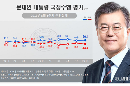 <a href='https://www.businesspost.co.kr/BP?command=article_view&num=266670' class='human_link' style='text-decoration:underline' target='_blank'>문재인</a> 지지율 50.4%로 올라, '친일 찬양 한국 폄훼'에 지지층 결집