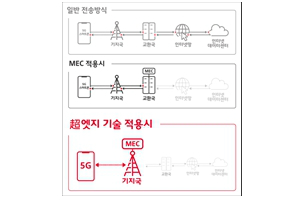 SK텔레콤, 기지국에 서버 구축해 지연시간 줄이는 기술 선보여