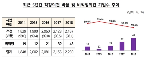 작년 상장법인 감사보고서 놓고 비적정의견 받은 곳 11곳 더 늘어 