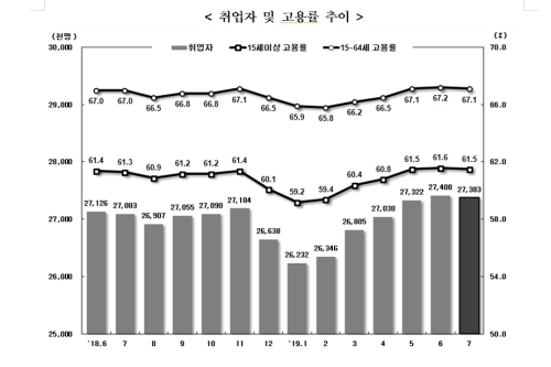 7월 취업자 증가폭 18개월 만에 최고, 실업자도 20년 만에 가장 많아 