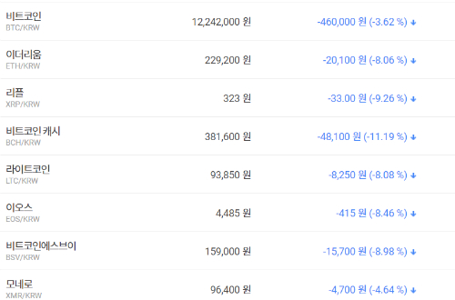 가상화폐 대부분 내림세, 비트코인 리플 이더리움 모두 내려