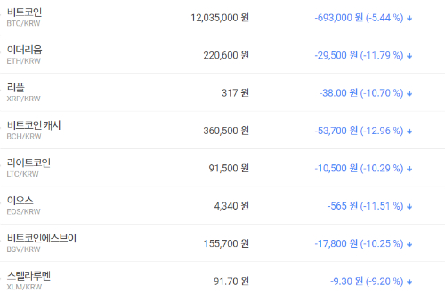 비트코인 떨어져 1200만 원도 위태, 가상화폐 대부분 내림세 