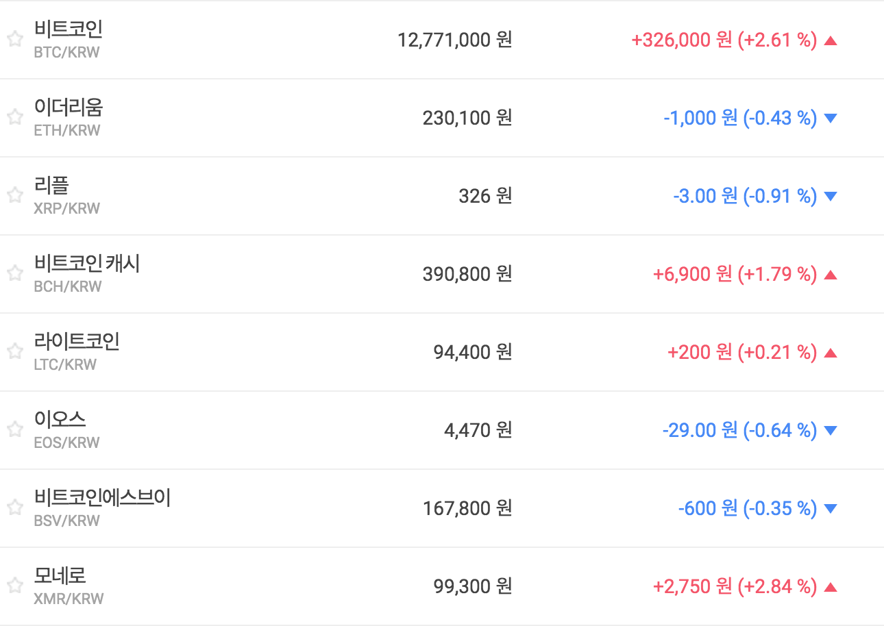 비트코인 1270만 원대 회복, 가상화폐 시세 대체로 내림세