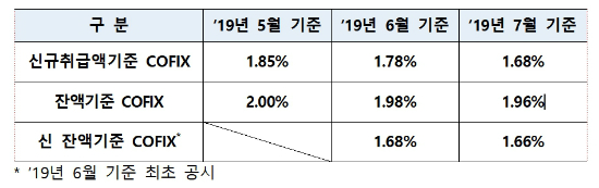 7월 신규취급액 기준 코픽스 1.68%로 21개월 만에 가장 낮아 