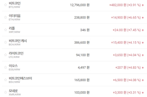 비트코인 1280만 원 근접, 가상화폐 시세와 테마기업 주가 올라 