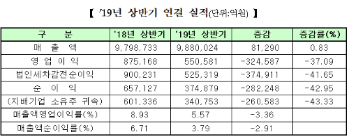 코스피 상장사 상반기 영업이익 37% 감소, 순이익도 43% 급감