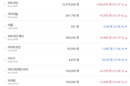 비트코인 1300만 원 육박, 가상화폐 시세는 혼조세