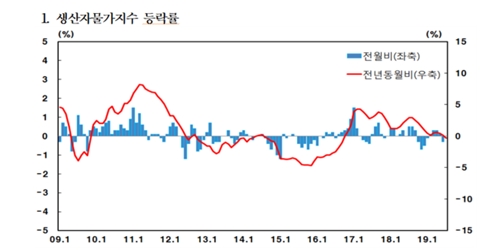 7월 생산자물가지수는 6월과 비슷, 농산물 떨어지고 서비스 올라