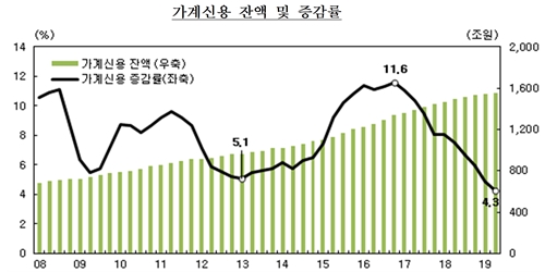 2분기 가계부채 1556조로 최대치 경신, 증가율은 10분기째 낮아져 