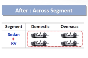 <a href='https://www.businesspost.co.kr/BP?command=article_view&num=338066' class='human_link' style='text-decoration:underline' target='_blank'>정의선</a> 원가경쟁력 강화 '성큼', 현대차그룹 세단과 SUV 플랫폼 통합