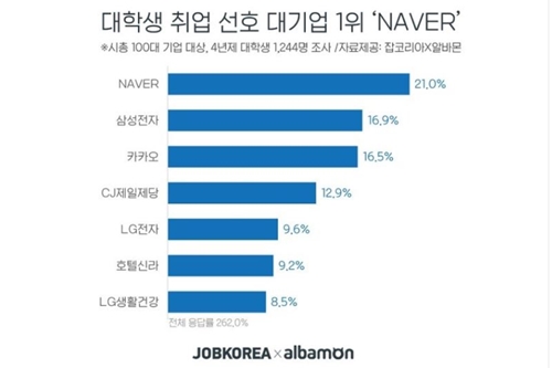 네이버, 대학생들이 가장 취업하고 싶은 기업 1위에 꼽혀