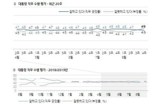 문재인 지지율 45%로 떨어져, 조국 의혹 논란에 부정평가 우세해져 