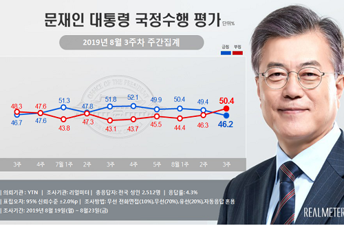 문재인 지지율 46.2%로 떨어져, '조국 의혹 논란' 확산 여파