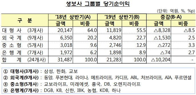 상반기 생명보험사 순이익 32.4% 감소, 삼성생명 한화생명 급감