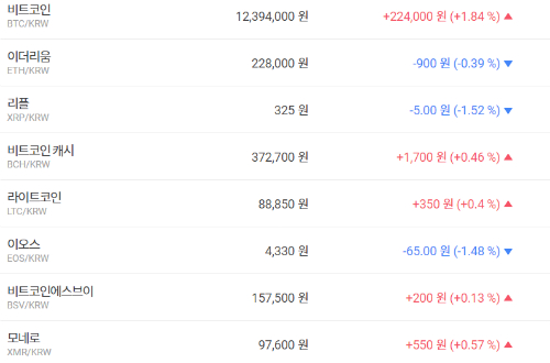 비트코인 올라 1230만 원대 유지, 가상화폐와 테마기업 주가 하락   