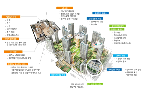 SK텔레콤, 기존 공동주택단지도 쉽게 적용하는 '스마트홈3.0' 선보여