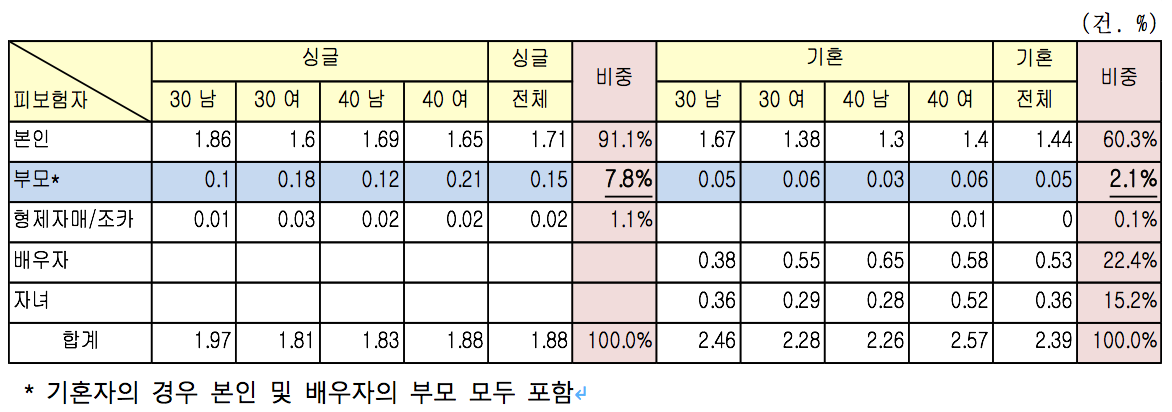 삼성생명 “3040 미혼자가 기혼자보다 부모보험 가입비율 높아”