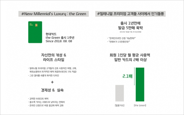 현대카드 '더 그린' 발매 5만 장 접근, 일본에서 사용 급감 나타나 