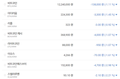 비트코인 1220만 원대로 밀려, 가상화폐 ‘하락’ 테마기업 주가 ‘혼조’