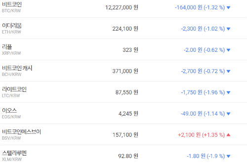 가상화폐 대부분 하락세, 비트코인 이더리움 리플 모두 내려