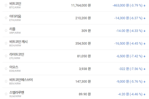 가상화폐 시세 대부분 내림세, 비트코인 1170만 원대로 밀려