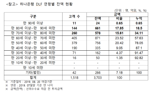 하나은행 우리은행, 90세 이상 초고령자에게도 파생결합펀드 판매 