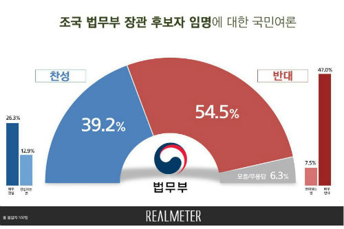 <a href='https://www.businesspost.co.kr/BP?command=article_view&num=346987' class='human_link' style='text-decoration:underline' target='_blank'>조국</a> 법무부장관 임명 놓고 여론은 반대 54.5% 찬성 39.2% 