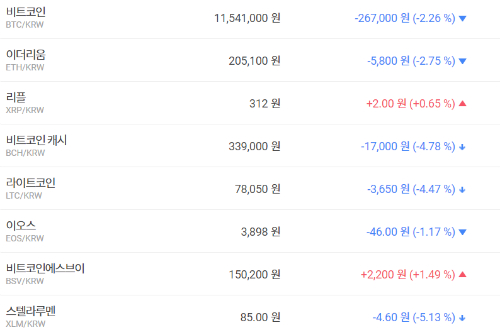 가상화폐 대부분 내림세, 비트코인 이더리움 내리고 리플은 올라