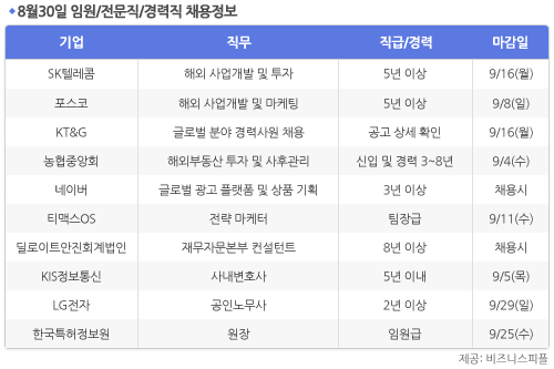 [8월30일] 비즈니스피플 임원/전문직/경력직 채용정보