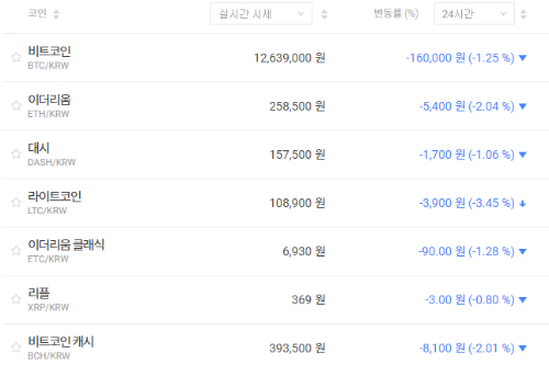 가상화폐 대체로 내림세, 비트코인 1260만 원대로 밀려