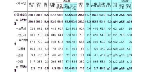 상반기 세수 156조2천억으로 1조 줄어, 지방소비세율 인상의 영향
