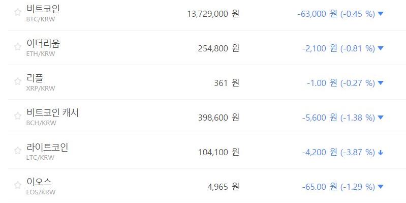 가상화폐 대부분 하락세, 비트코인 이더리움 리플 모두 내려