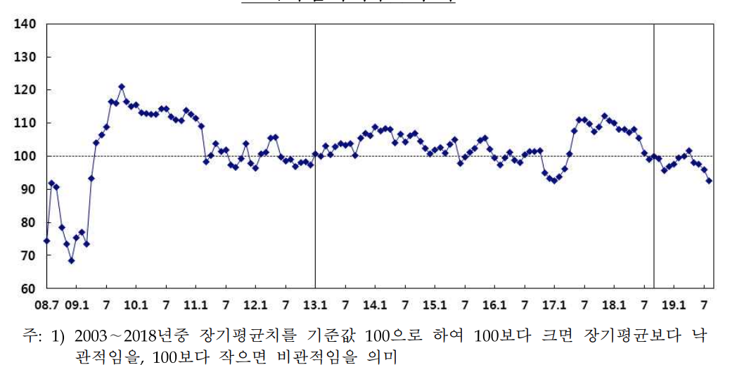 8월 소비자심리 2년7개월 만에 최저, 국내외 불확실성 커진 영향 