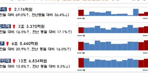 7월 주식과 회사채 통한 기업의 직접금융 조달규모 대폭 늘어  